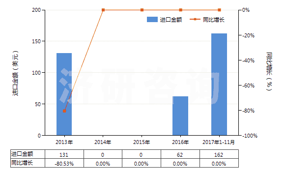 2013-2017年11月中國(guó)氯化鐠(HS28469025)進(jìn)口總額及增速統(tǒng)計(jì)